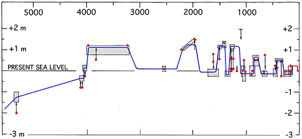 holocene-maldives-sea-level-n-a-morner-fig2-web.gif