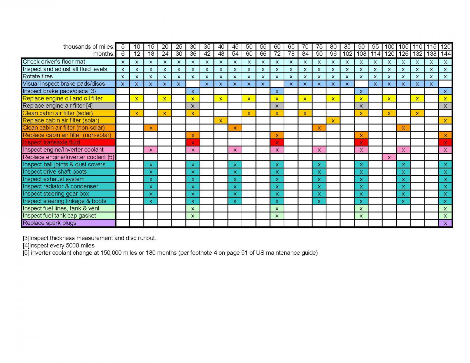 Preventive Maintenance Schedule Chart