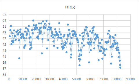 MPG by odometer.png