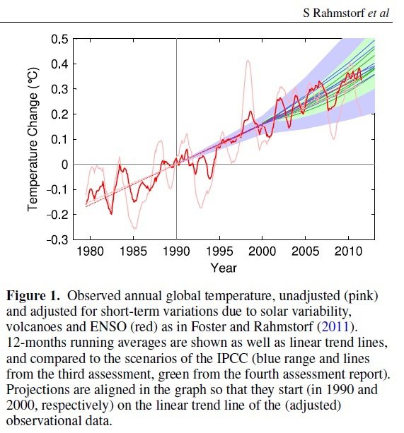 Rahmsdorf 2015 clim model test.jpg