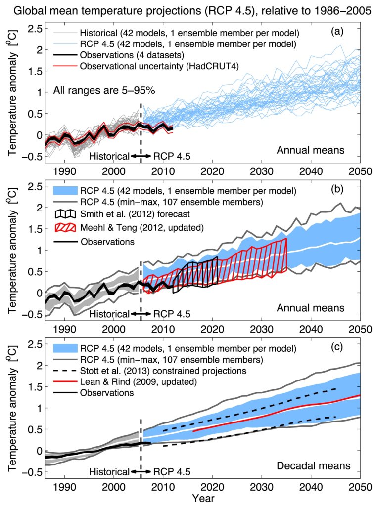 IPCC AR5 WG1 Ch 11 CO2 model test compress.jpg