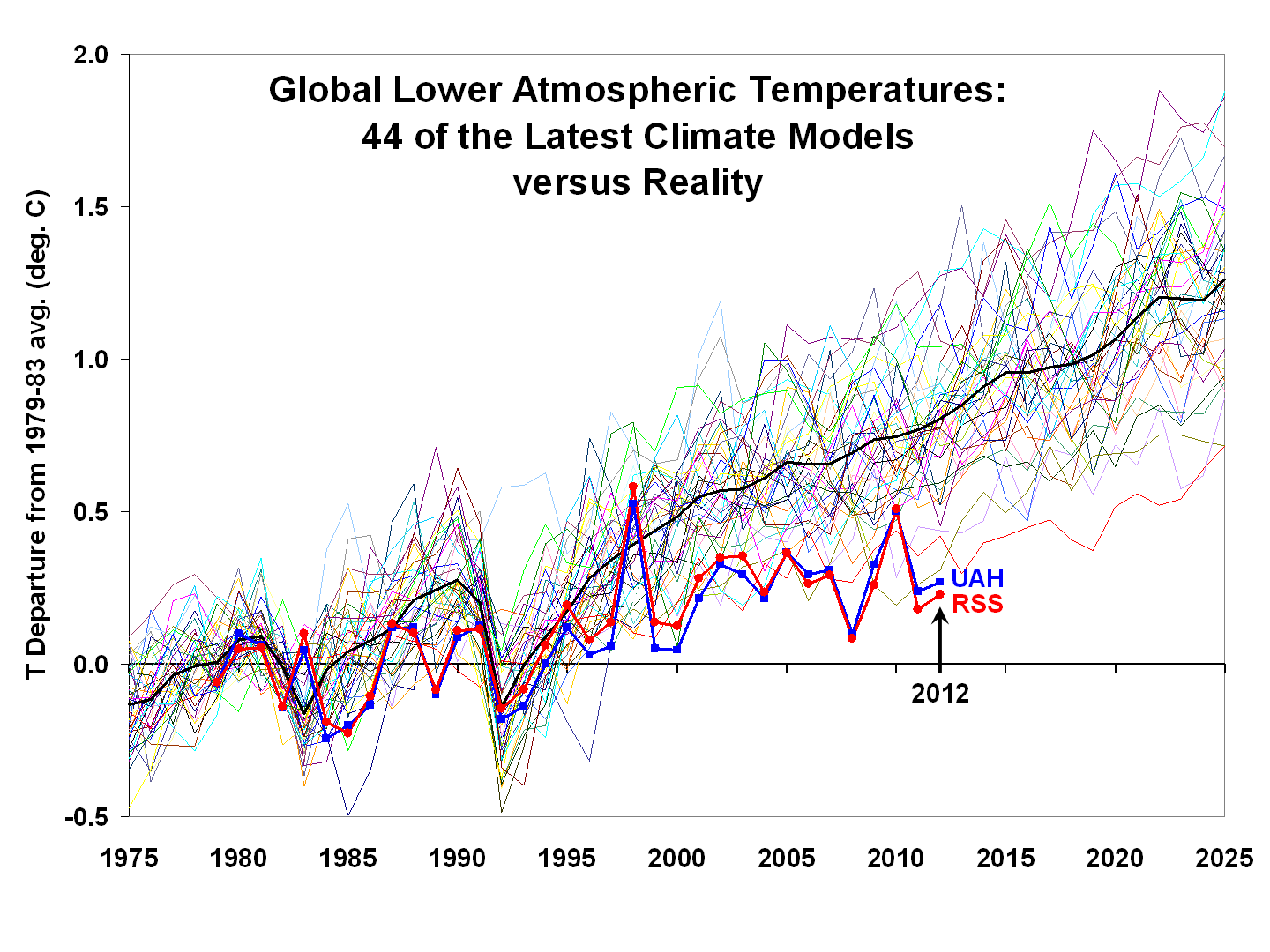 CMIP5-global-LT-vs-UAH-and-RSS.png