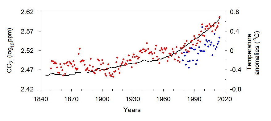 log CO2 and T.jpg