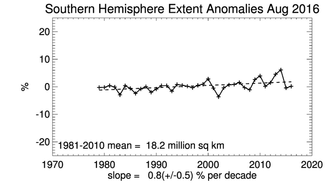 Antarctic ice enxtent anomalies.png