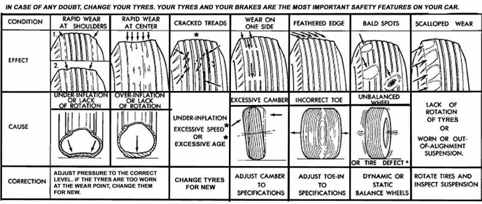 Tyre Wear & What It Indicates.jpg