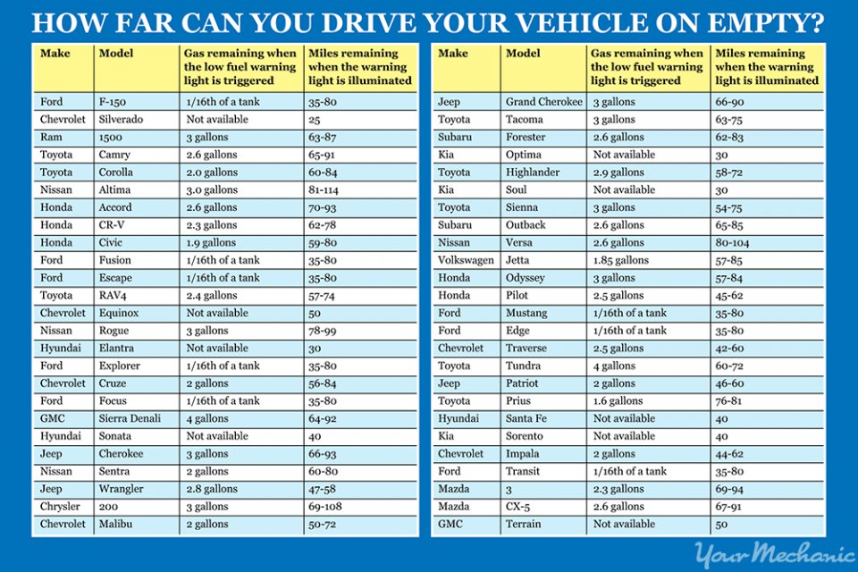 How%20Far%20Can%20You%20Drive%20Your%20Vehicle%20on%20Empty%20-%202%20chart%20REVISED.jpg