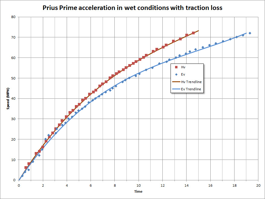 Wet conditions acceleration analysis.jpg