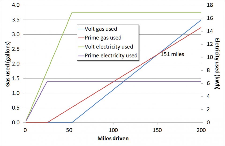 Volt Prime energy usage.jpg