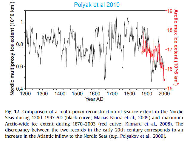 Polyak et al 2010 arctic sea ice extent.png