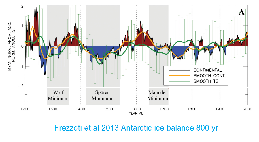Frezzoti et al 2013 Antarctic ice balance 800 yr.png