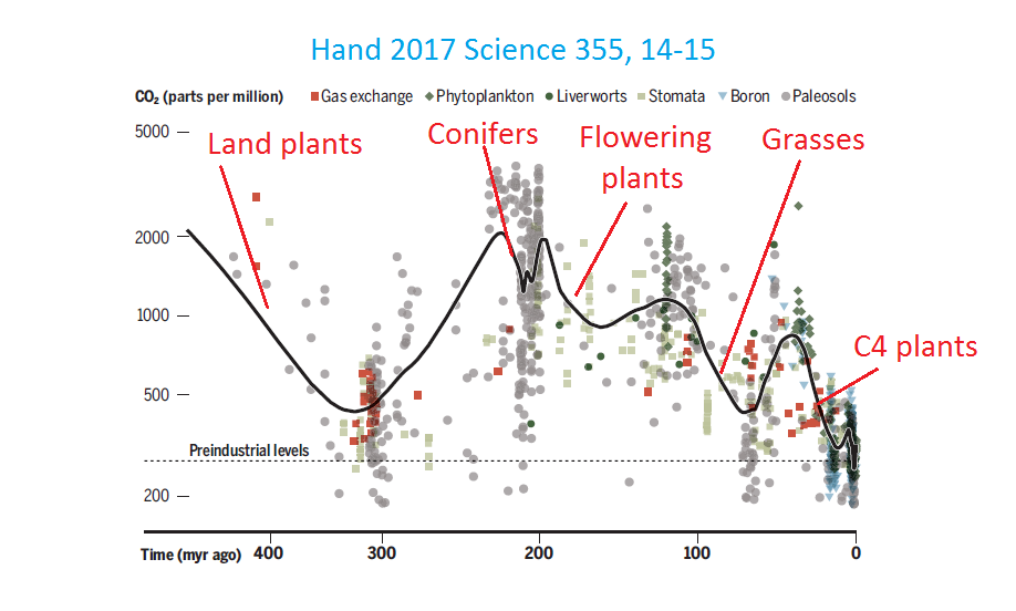 Hand et al 2017 CO2 history 400 MY.png