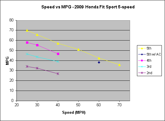 Fit_sport_speed_gear_mpg.png