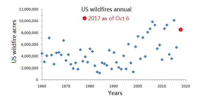 US wildfires annual.png