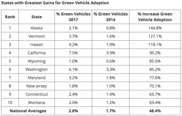 states with greatest gains green car adoption.png