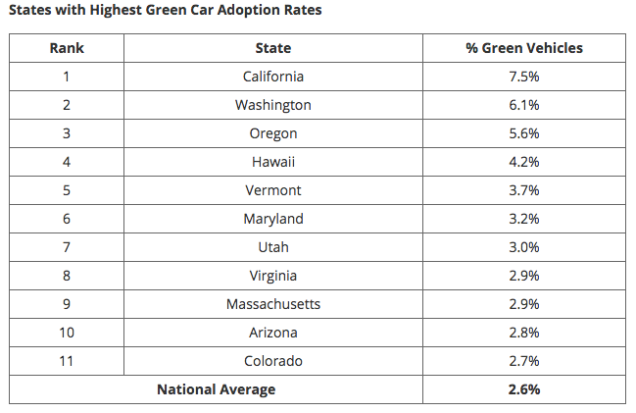 states with highest green car adoption.png