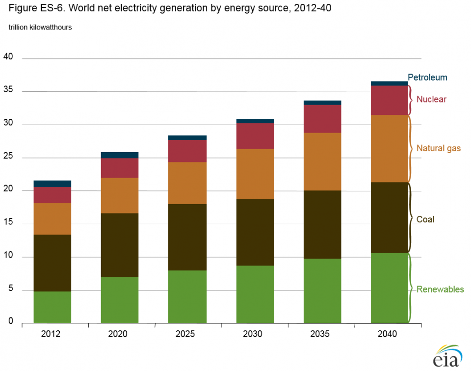 Electric gen future by type.png