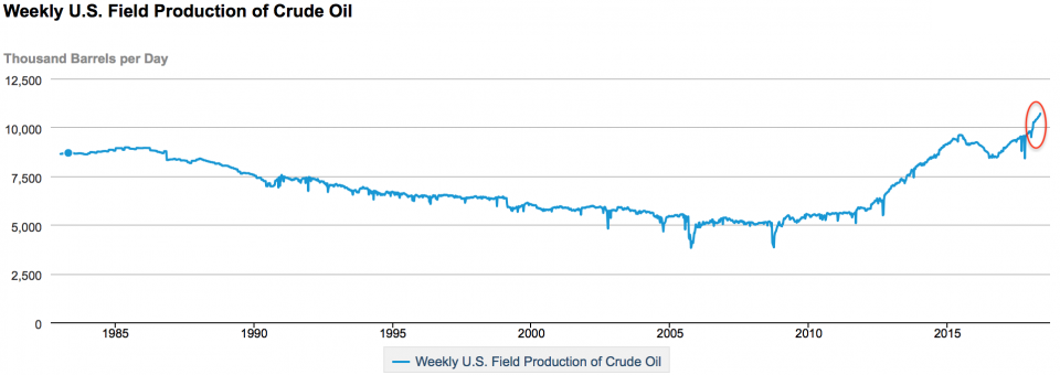 Crude Oil Production.png