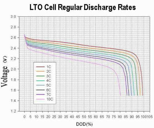 LTO-DisCharge-Rates.gif