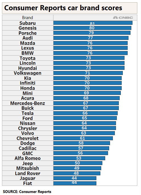 CR car brand scores.1550771902256.png
