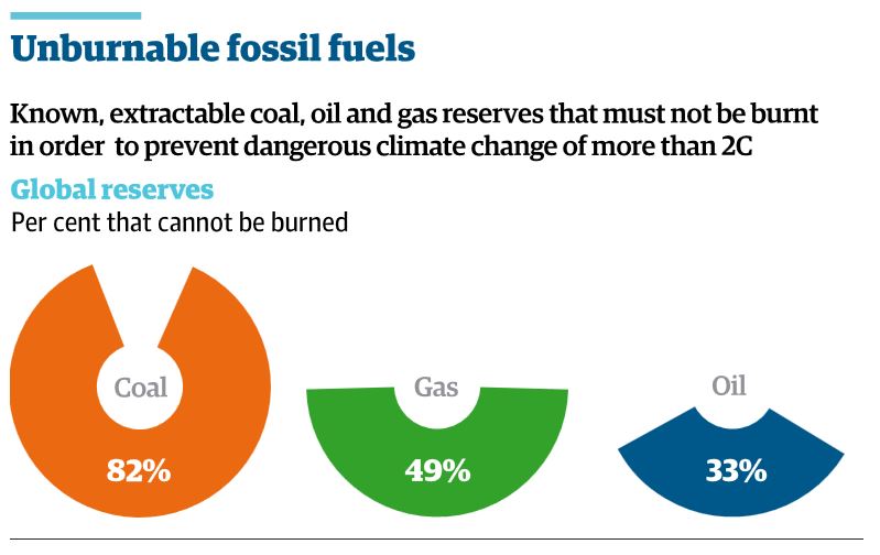 unburnable-fossil-fuel.JPG