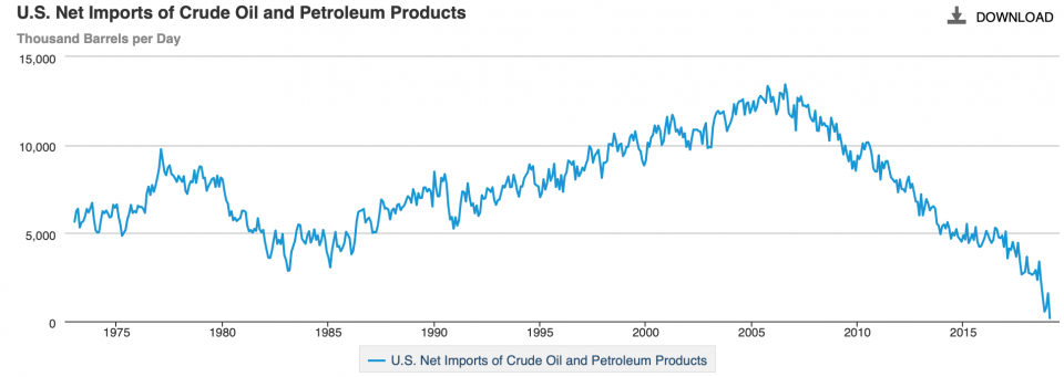 U.S. Net Crude Oil Imports.png