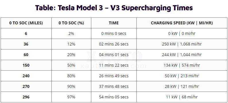 tesla model 3 charging rate