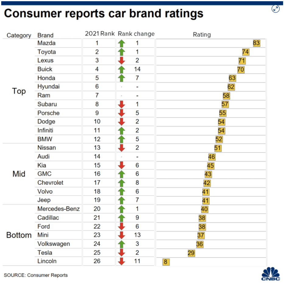 consumer reports reliable cars