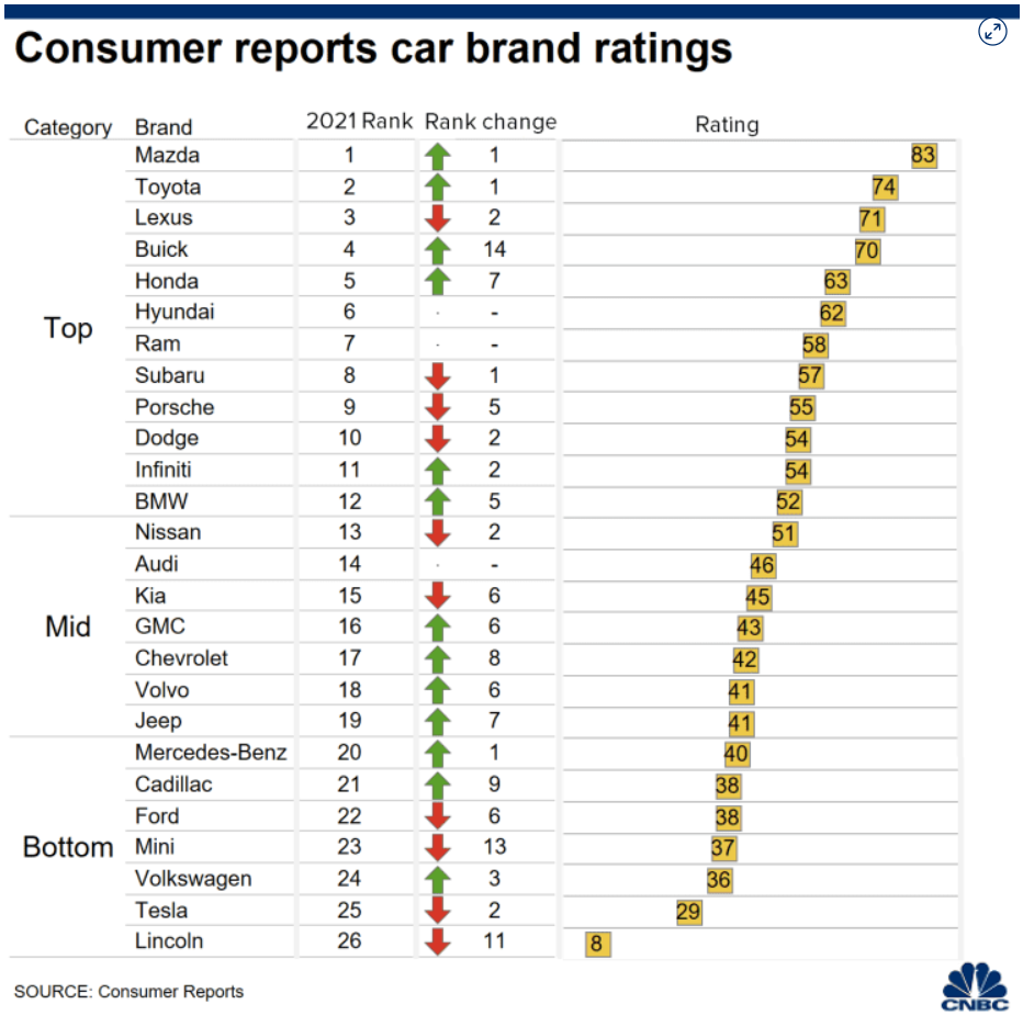 Car reliability rankings