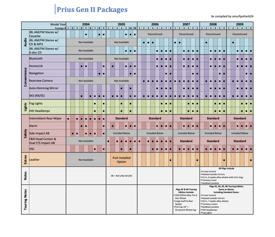Prius Gen II Packages.png
