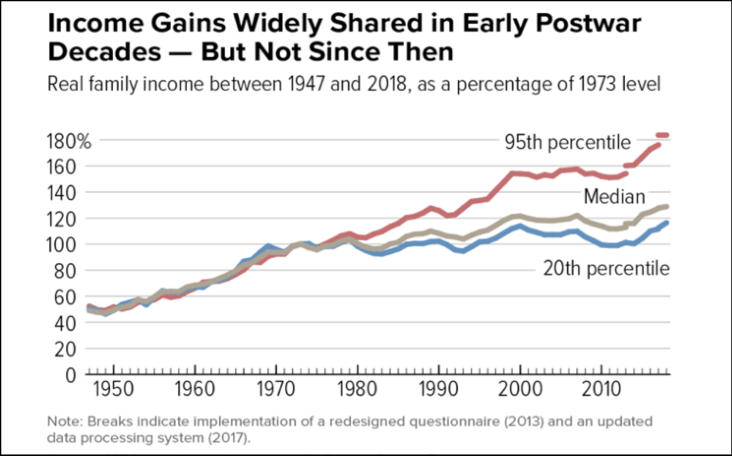 Graph-depicting-income-from-1950-2015-highlighting-the-growing-disparity-of-wealth-in.png