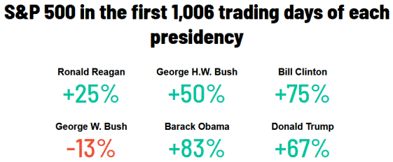 SP500 by POTUS first term.GIF