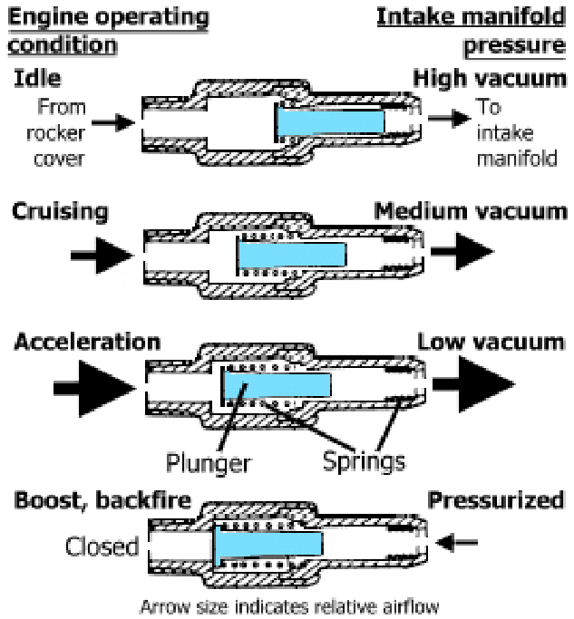 PCV-Valve-design-and-operation.png