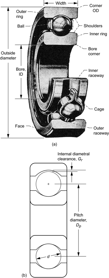 Deep-groove-ball-bearing-details-a-Sketch-b-Cross-section-showing-internal.png