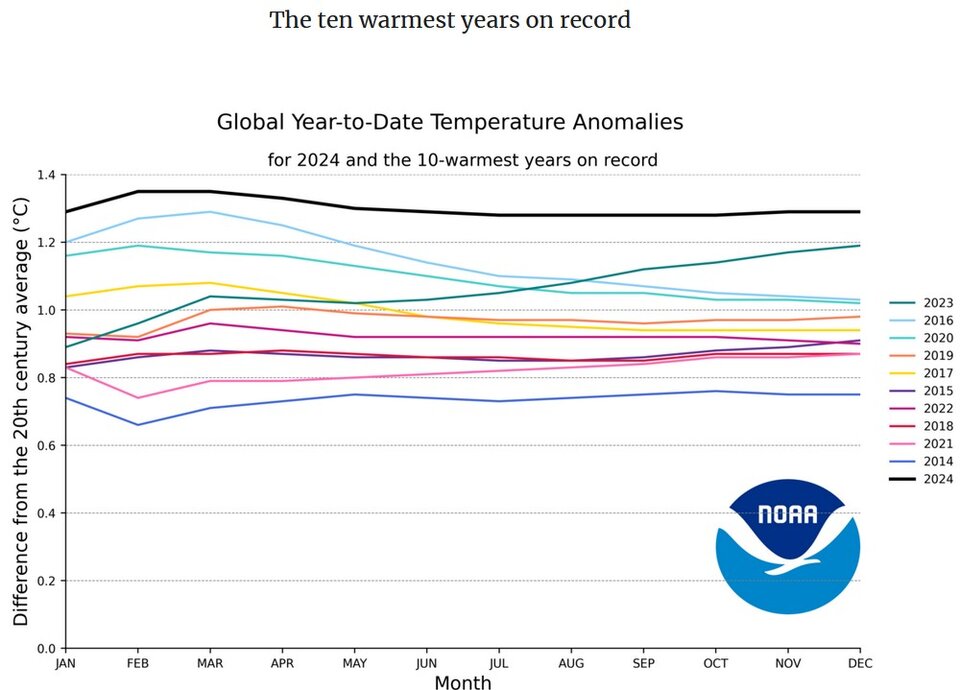 Global climate report 10 years graph.jpg