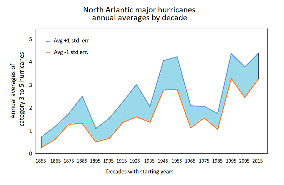 n atl major H decadal.png