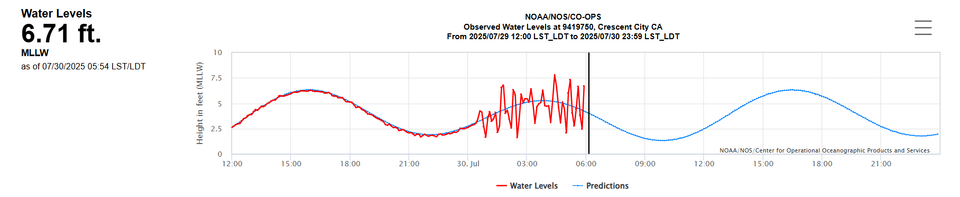 crescent city tidal 2025 Jul7.png